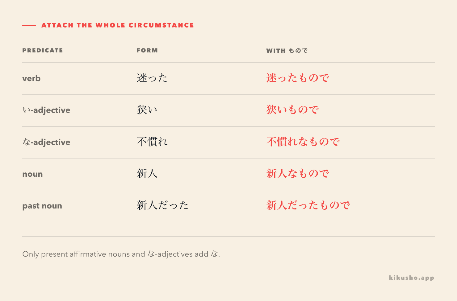 An attachment grid shows verbs and い-adjectives connecting directly to もので while present nouns and な-adjectives require な.