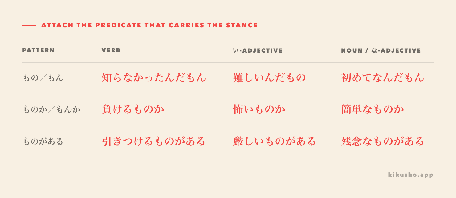 An attachment grid shows the dependable forms before sentence-final もの／もん, ものか／もんか and evaluative ものがある.