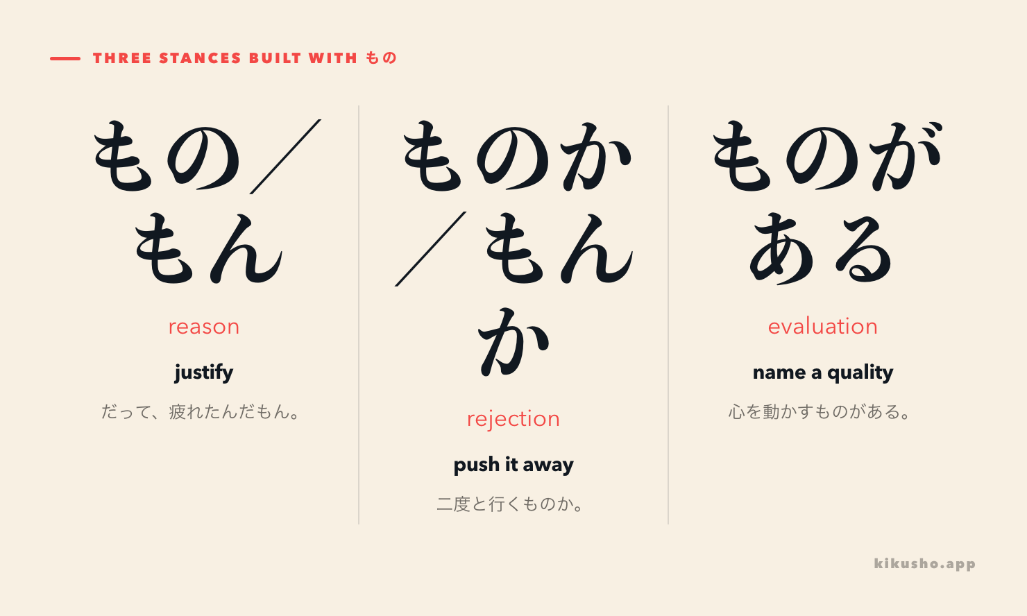 Three panels show もの／もん as a reason, ものか／もんか as rejection and ものがある as evaluation.