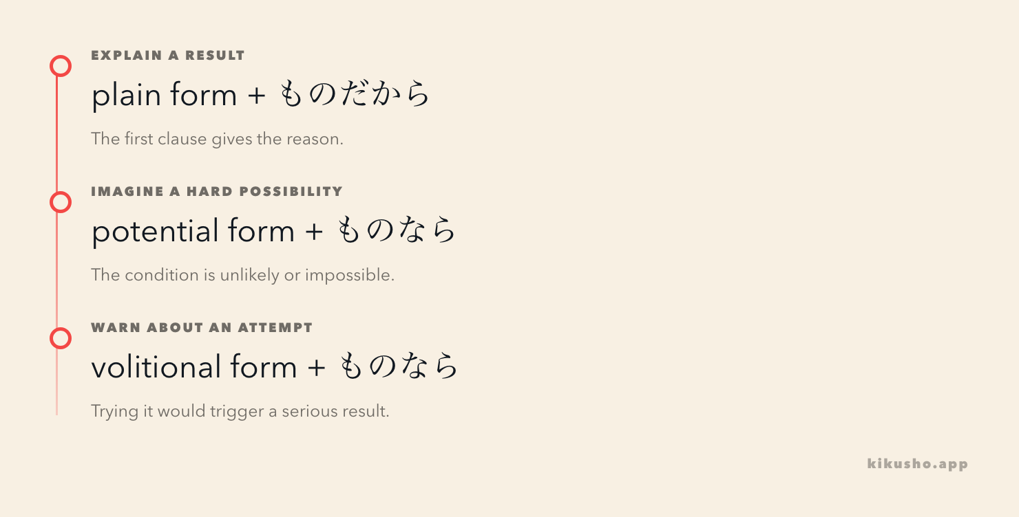 A three-step decision path chooses between explanatory ～ものだから, potential-form ～ものなら, and volitional-form ～ものなら.