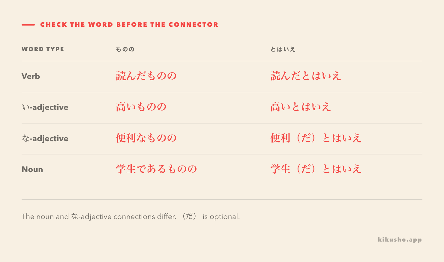 Four rows comparing the connections after 読んだ, 高い, 便利 and 学生 for ものの and とはいえ.