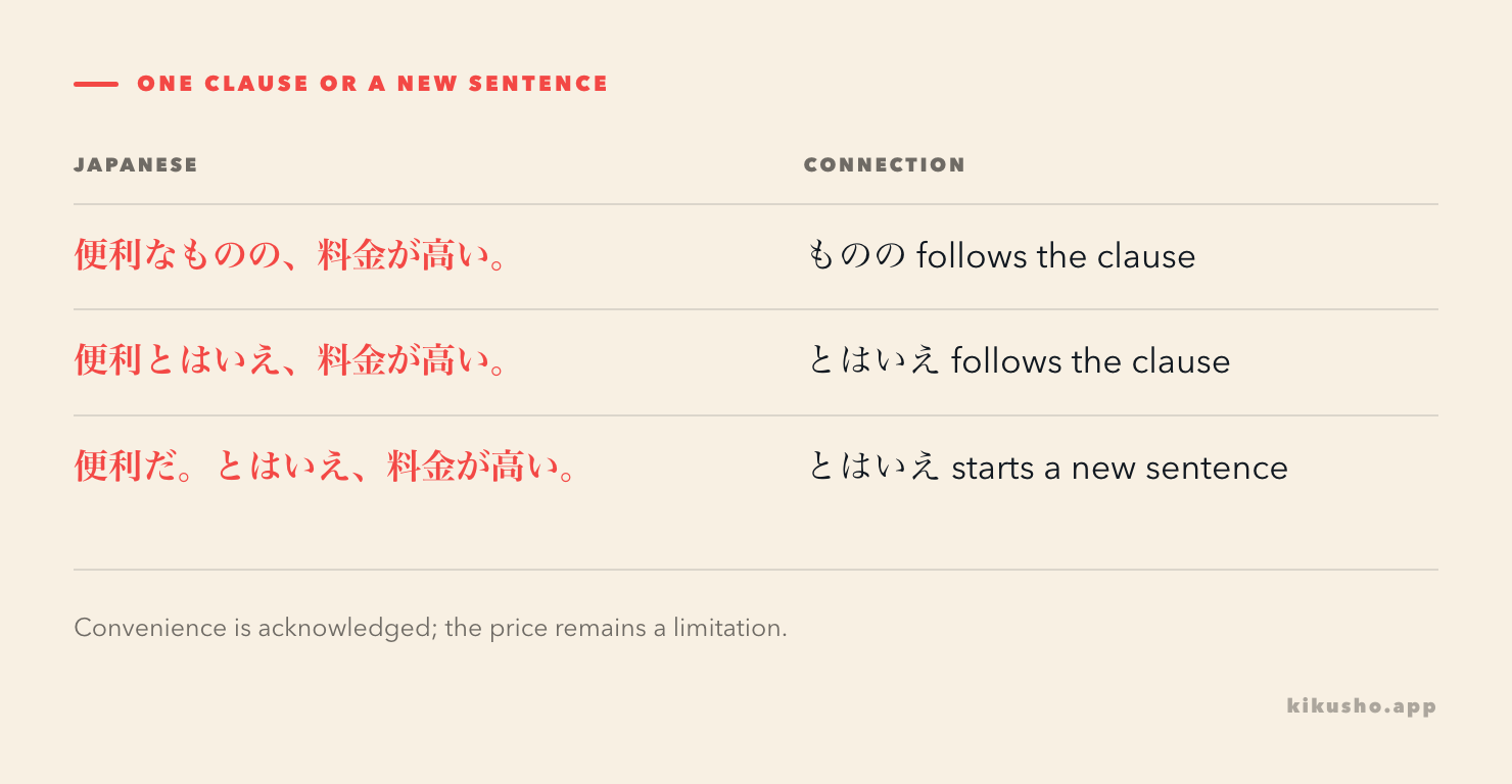 Three sentence structures: 便利なものの、料金が高い; 便利とはいえ、料金が高い; and 便利だ。とはいえ、料金が高い.