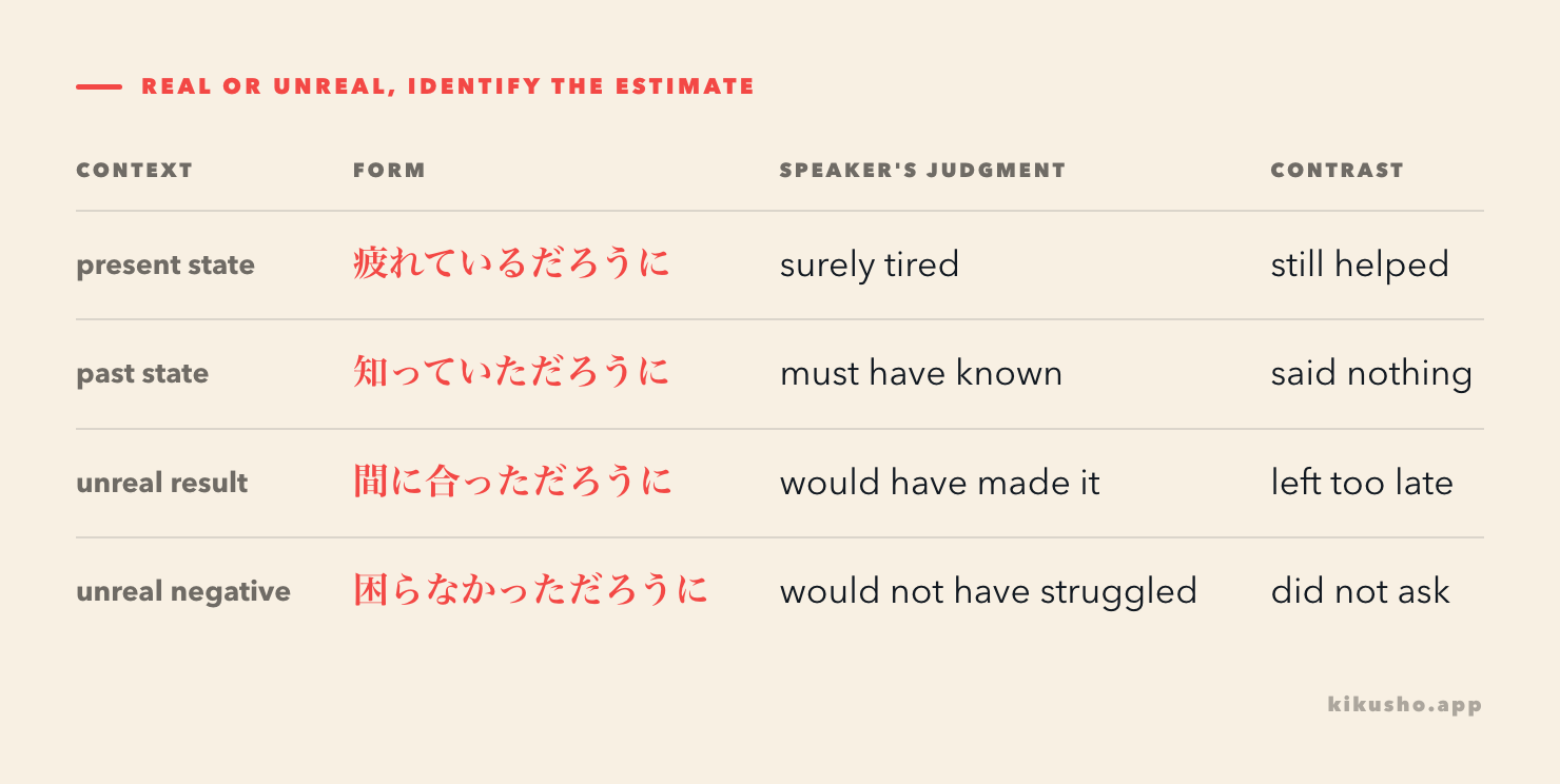 A four-row grid shows real and counterfactual clauses before だろうに and the contrasting judgments they create.