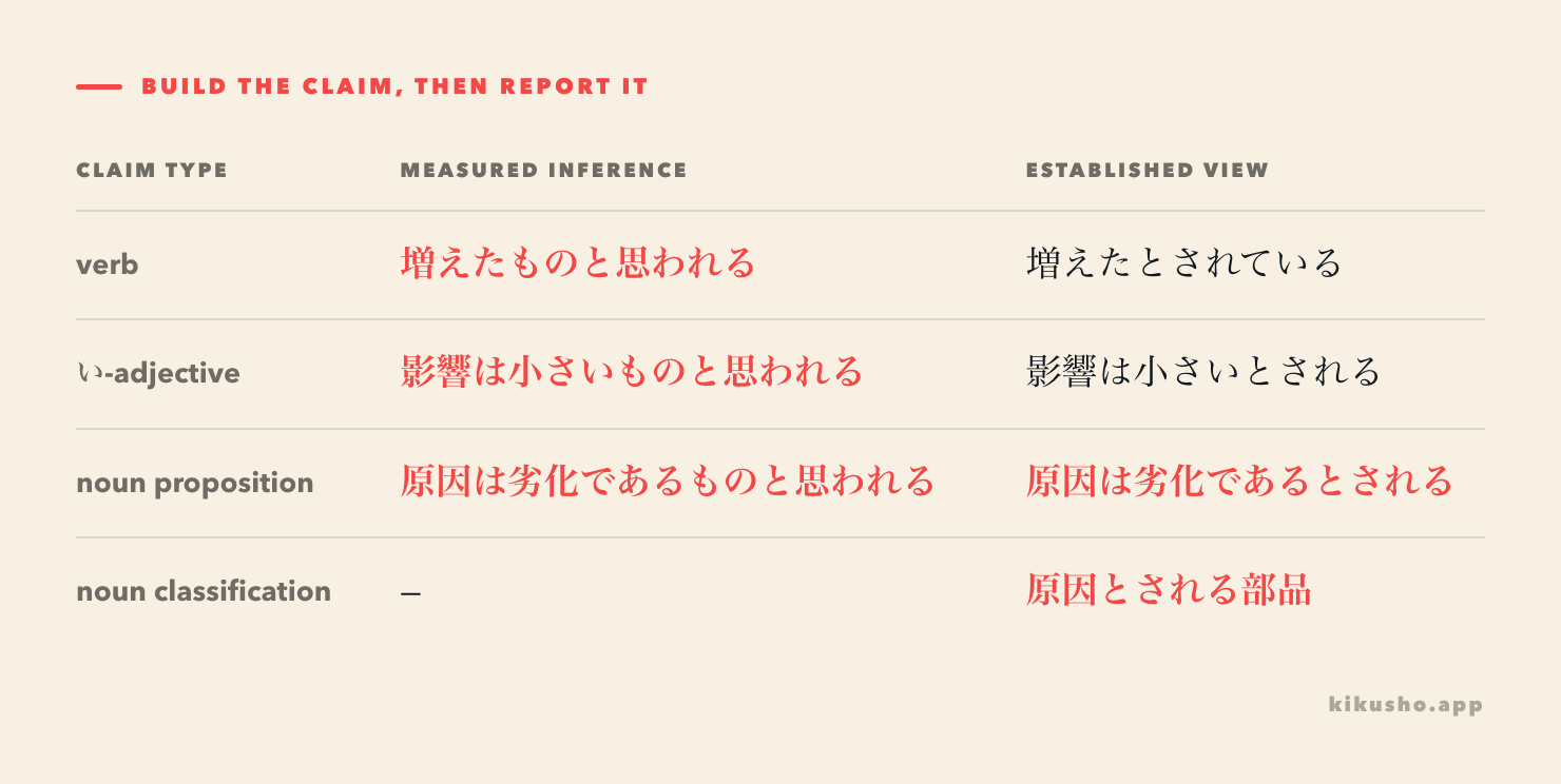 A grid shows complete plain clauses before both reporting forms and direct noun classification with とされる.