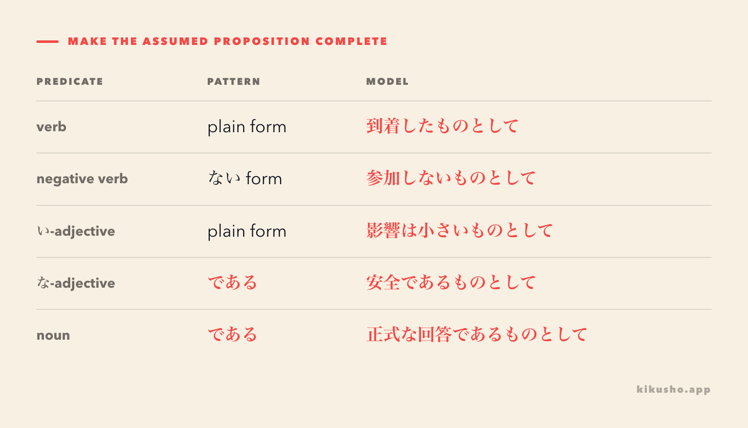 An attachment grid shows plain verbs and adjectives, plus である after noun and na-adjective predicates, before ものとして.