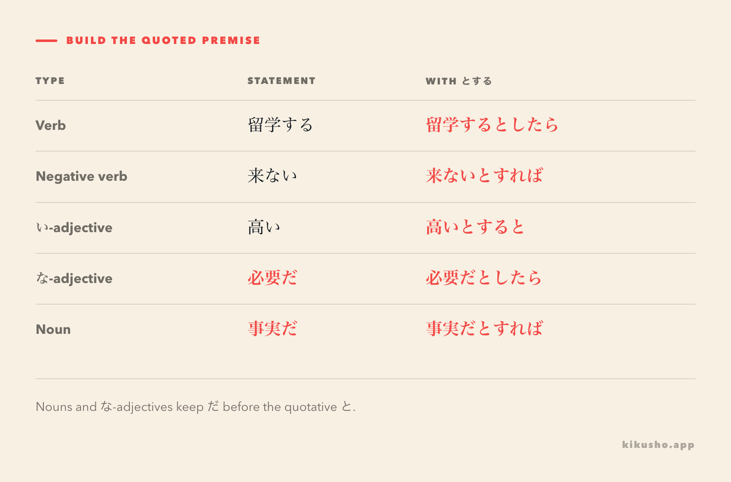 A five-row grid shows how verbs, negative verbs, い-adjectives, な-adjectives, and nouns form としたら, とすれば, or とすると.