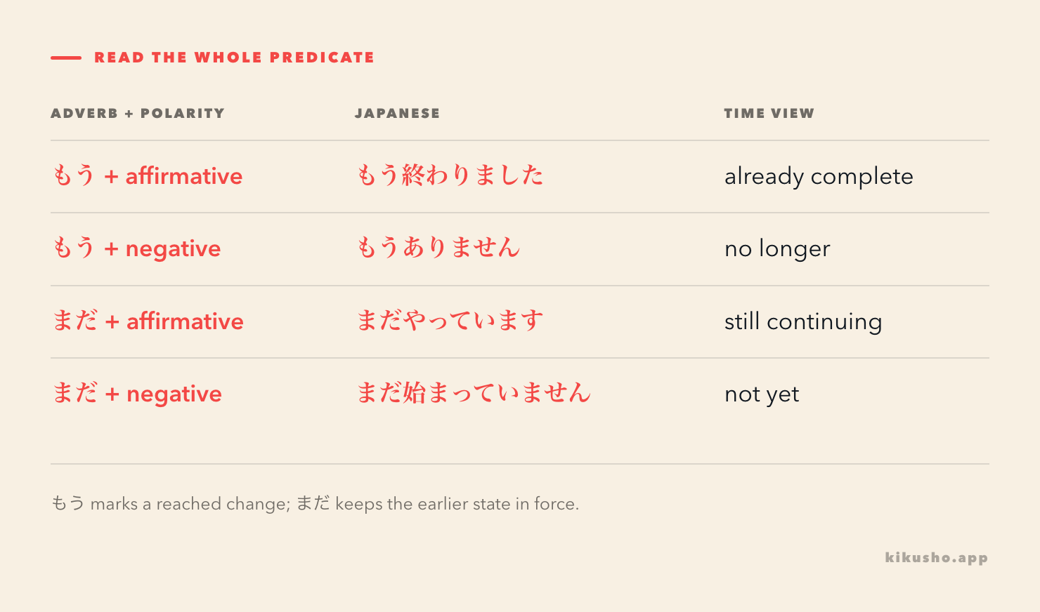Four cells contrast もう with affirmative completion, もう with no longer, まだ with still and まだ with not yet.