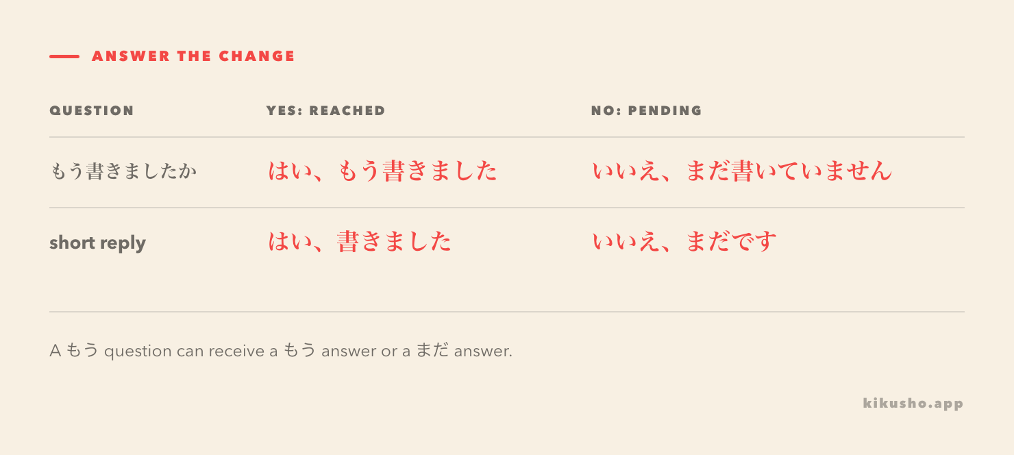 A question-and-answer map sends もう書きましたか to はい、もう書きました or いいえ、まだ書いていません and まだです.