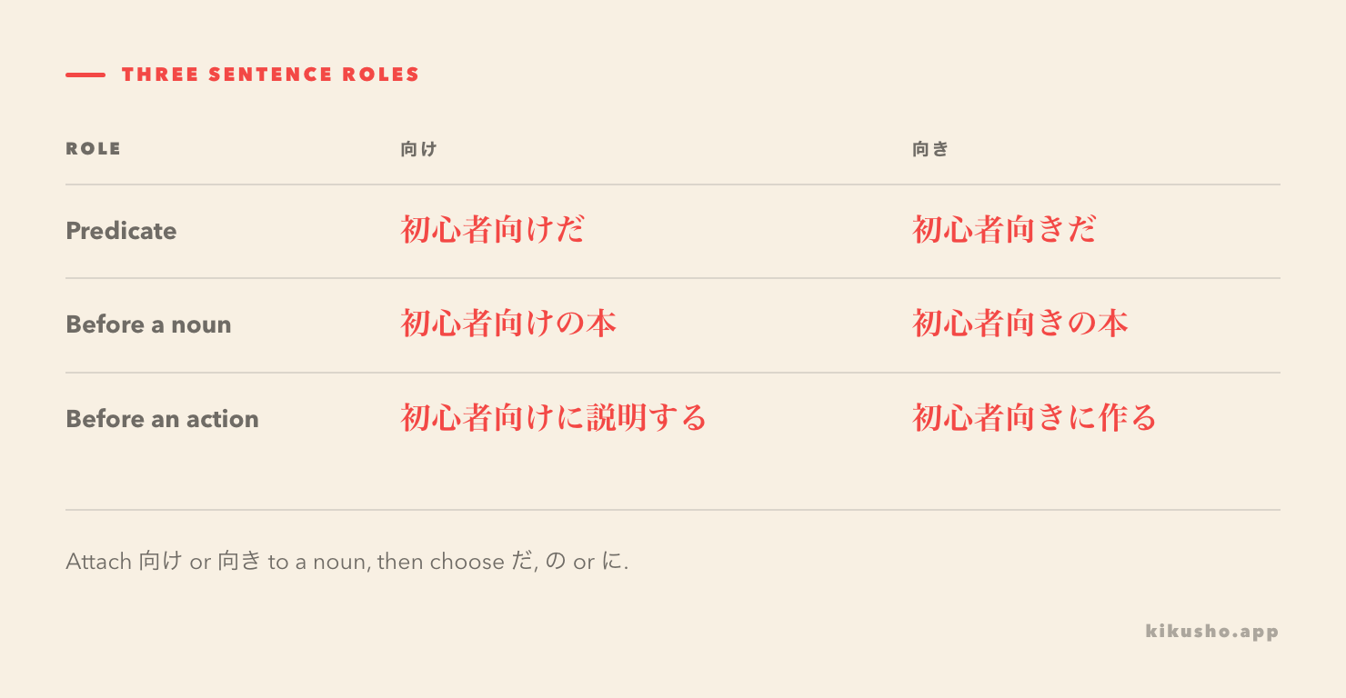 A six-cell grid shows 向けだ, 向けの, 向けに and the matching 向きだ, 向きの, 向きに forms.
