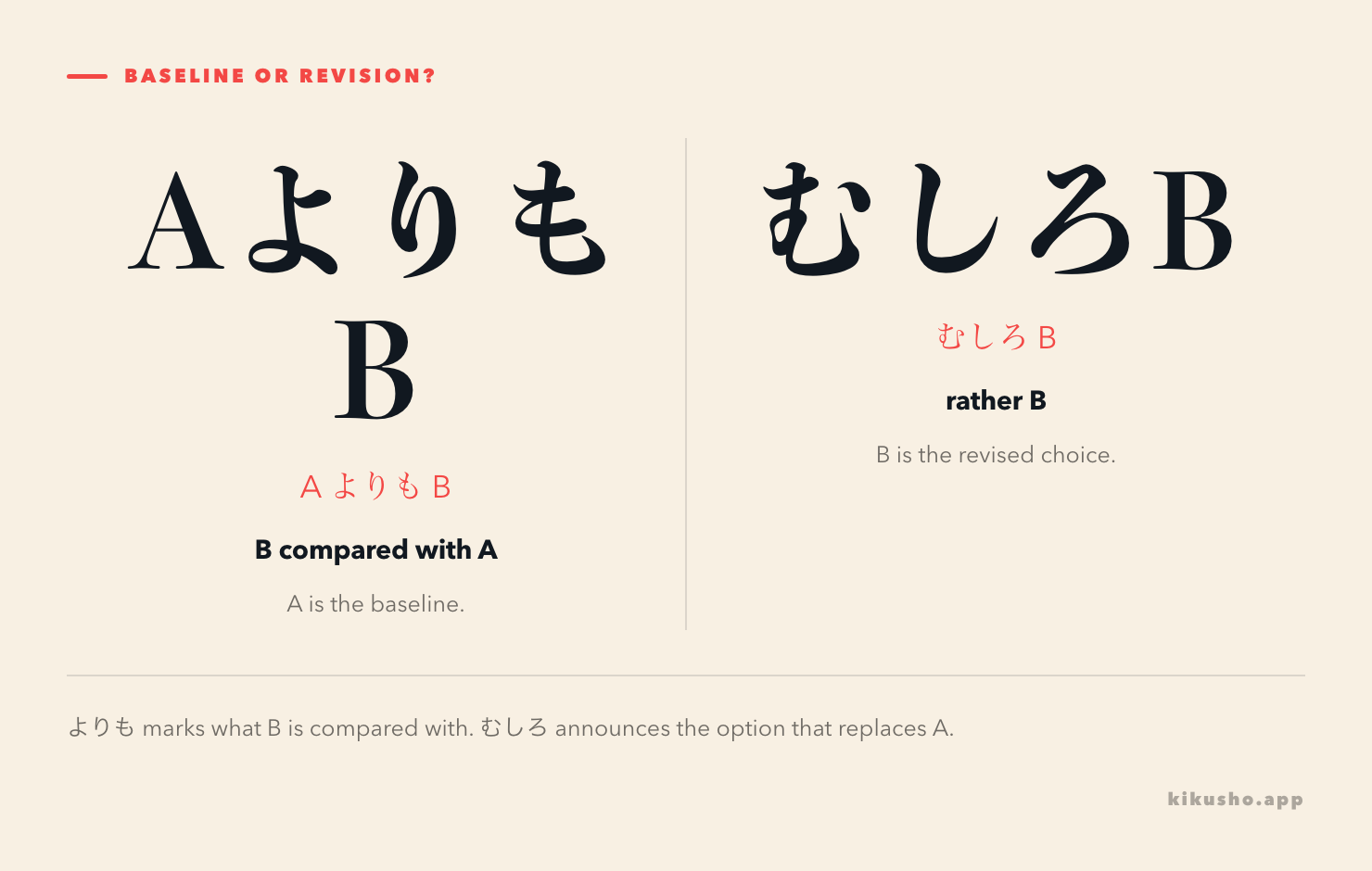 A two-panel figure shows よりも setting a comparison baseline and むしろ selecting a more accurate or preferable alternative.