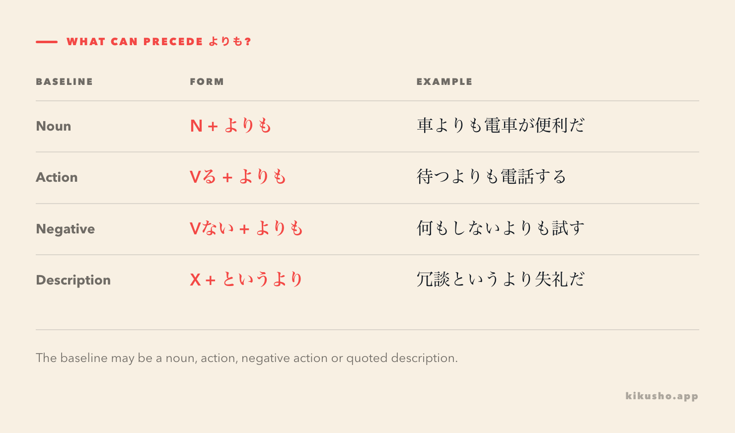 A four-row grid shows noun, plain verb, negative verb, and quoted-description baselines before よりも.