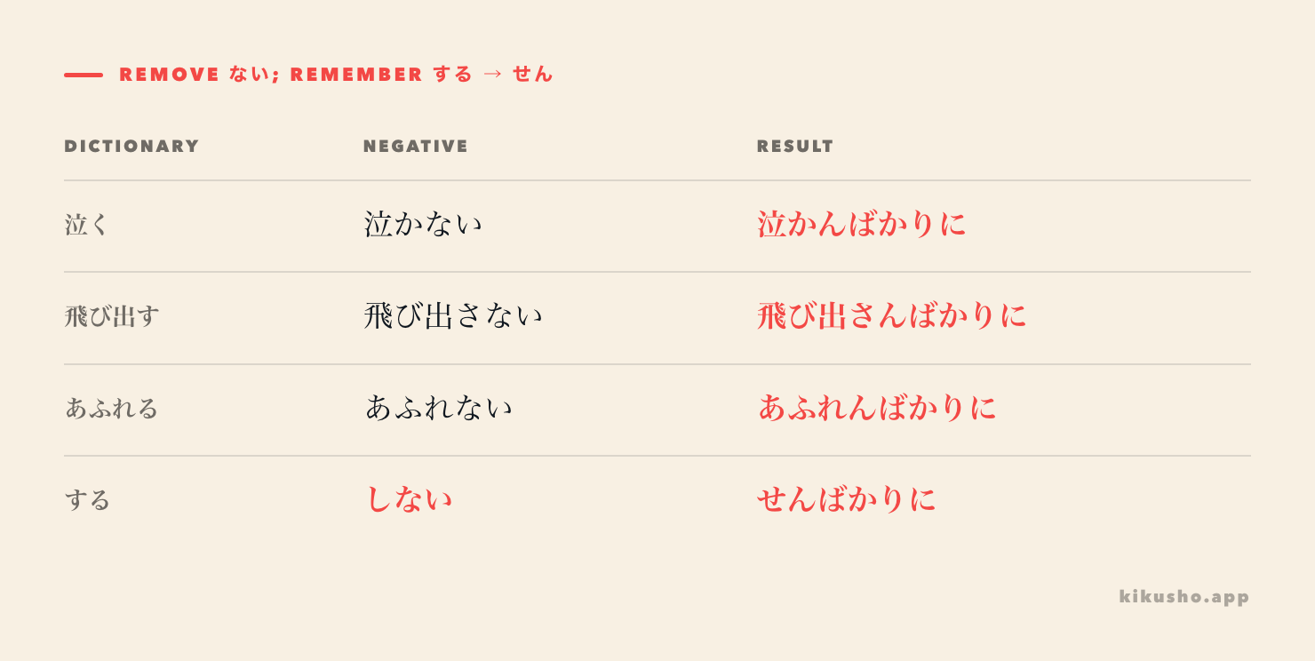 A formation grid shows how four verbs attach to んばかりに, including the special form せんばかりに for する.