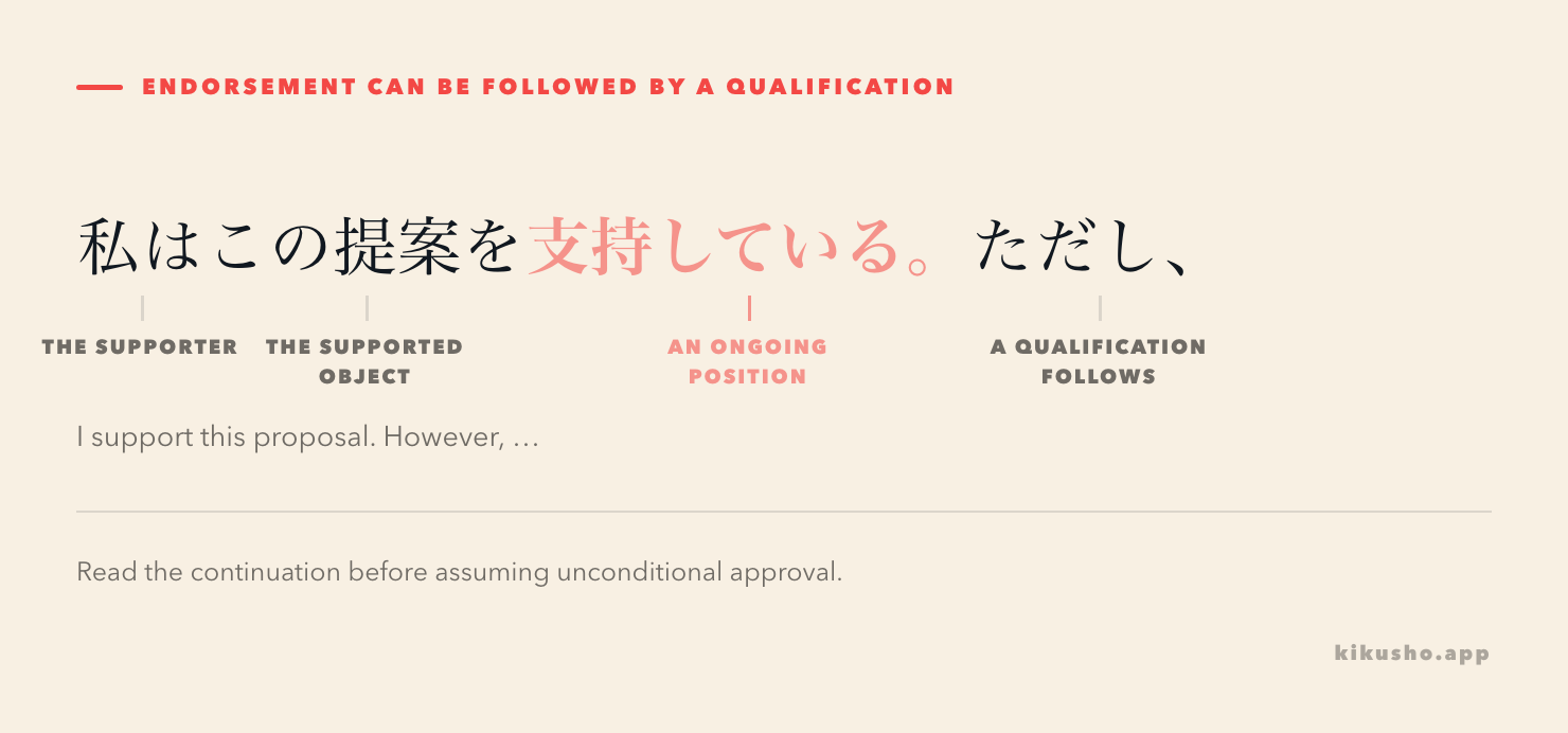 An annotated sentence showing 私は, この提案を, 支持している and ただし, separating the supporter, supported proposal, continuing endorsement and following qualification.