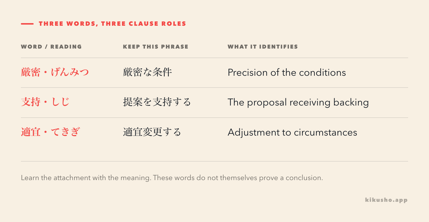 Three vocabulary rows showing 厳密な条件, 提案を支持する and 適宜変更する, with readings and the role each word plays.