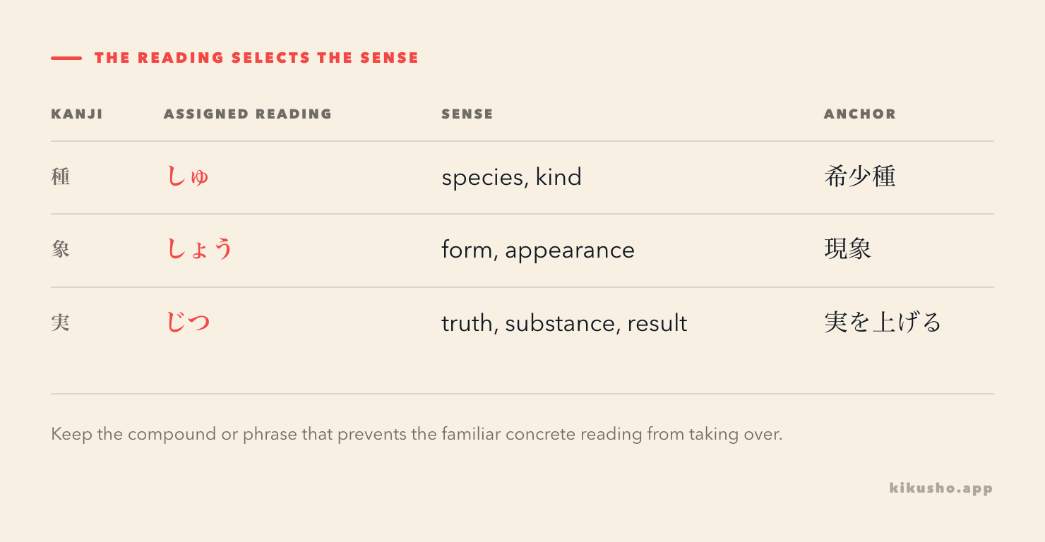 Three kanji change meaning with their reading: 種 is species as しゅ, 象 is form in compounds as しょう, and 実 is truth or substance as じつ.