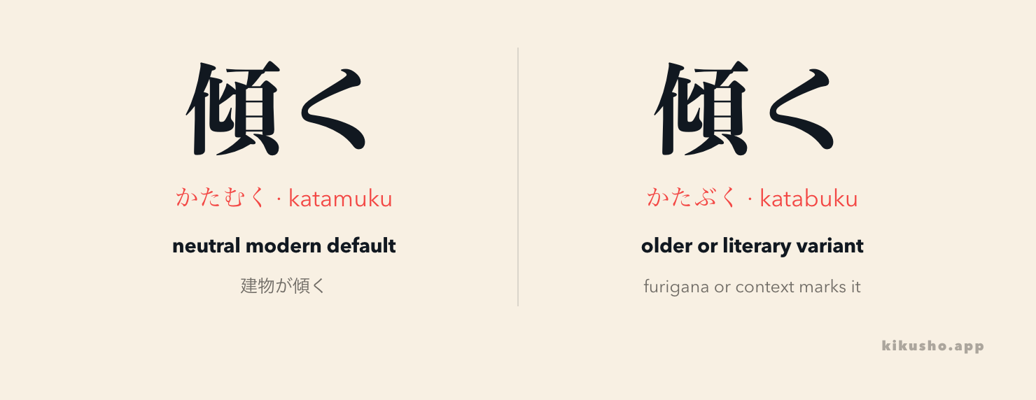 傾く is normally read かたむく today, while かたぶく is a marked older or literary alternative.