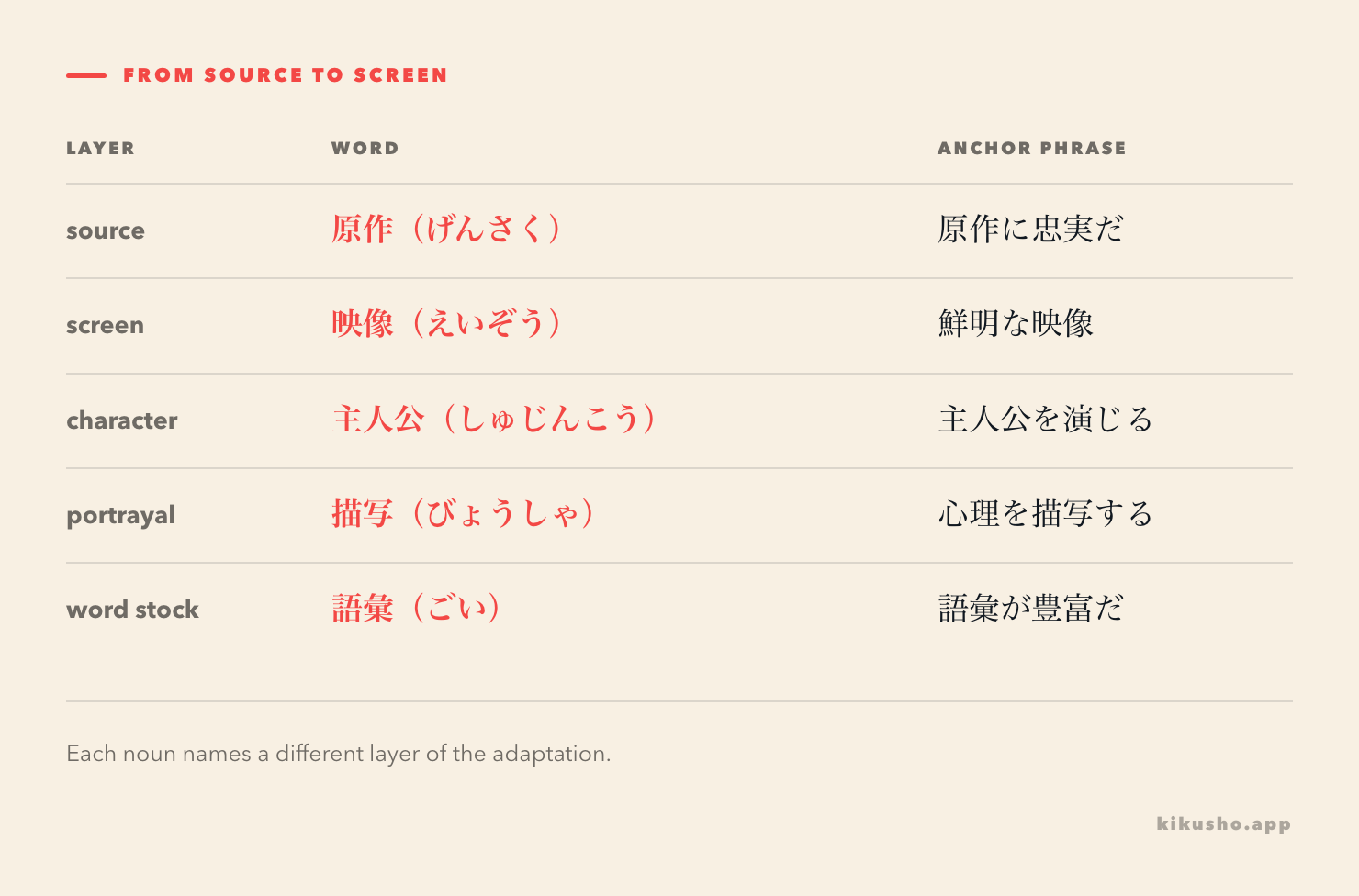 A five-step grid moving from 原作 through 映像, 主人公, 描写 and 語彙, with one phrase showing the job of each word.