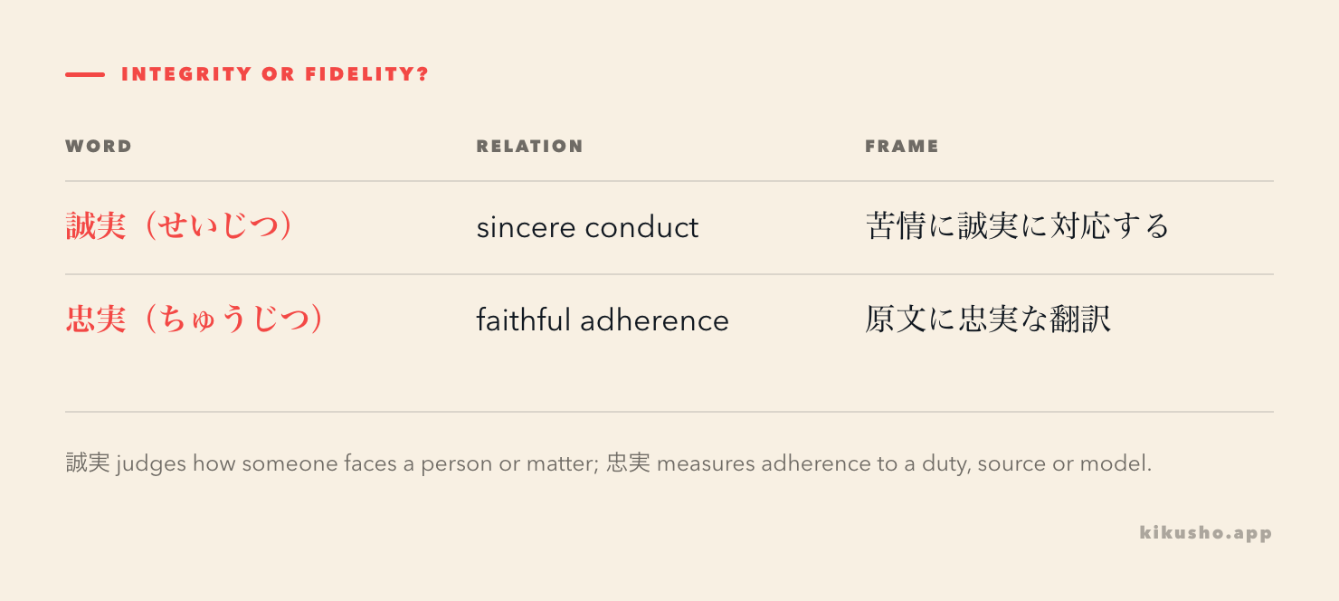 Two panels place 誠実 beside a sincere response and 忠実 beside faithful adherence to a source.