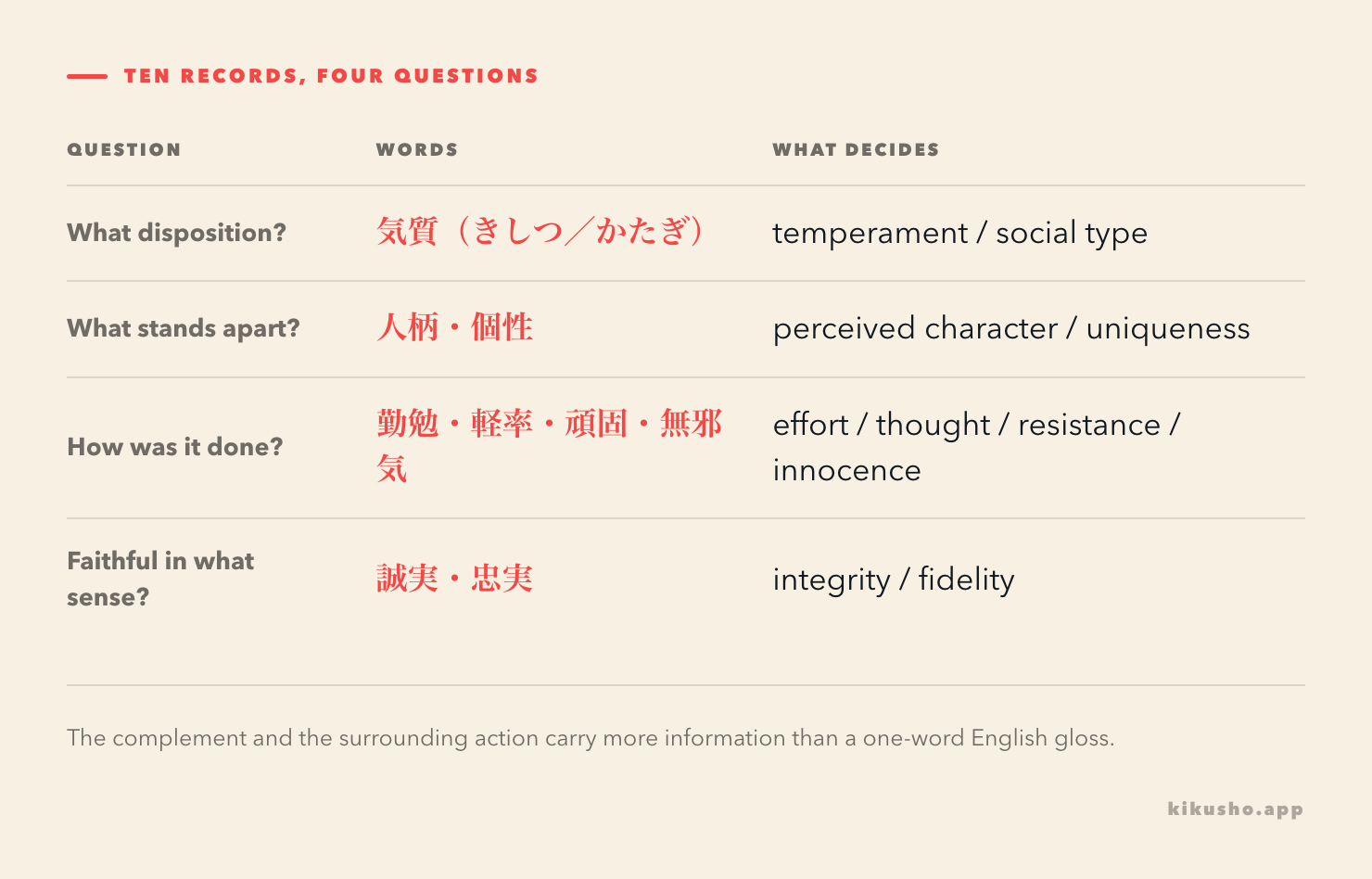 A four-row map groups the ten records by temperament, distinctiveness, conduct and interpersonal judgment.