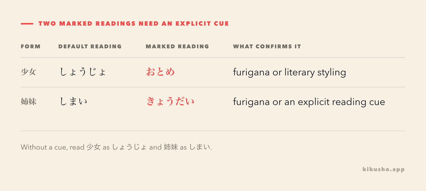 A reading contrast shows the default and marked pronunciations of 少女 and 姉妹, with the contexts that make each marked reading visible.