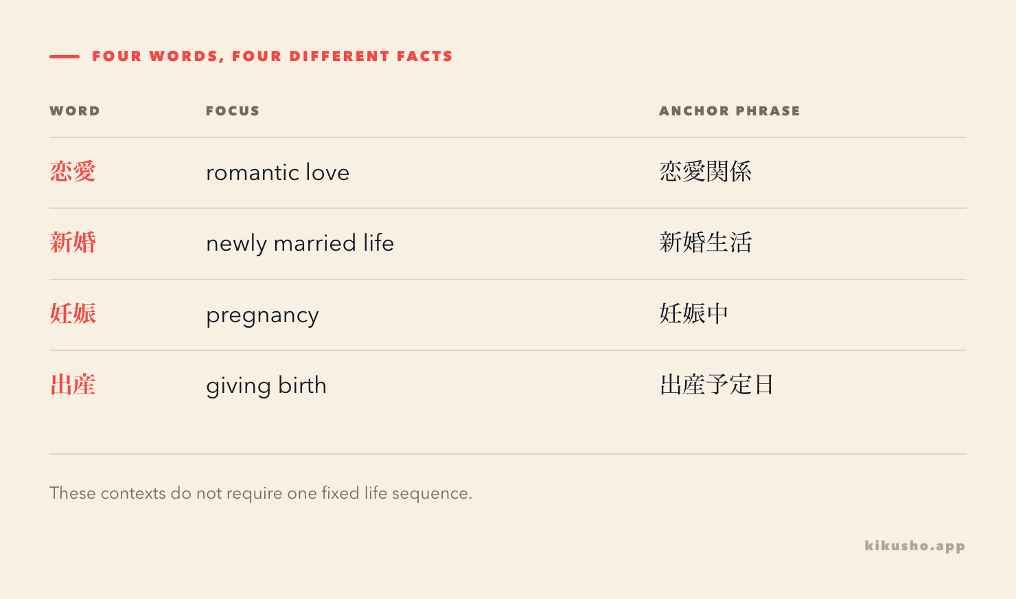 A four-column context map separates 恋愛 as romance, 新婚 as newly married life, 妊娠 as pregnancy and 出産 as the event of giving birth.