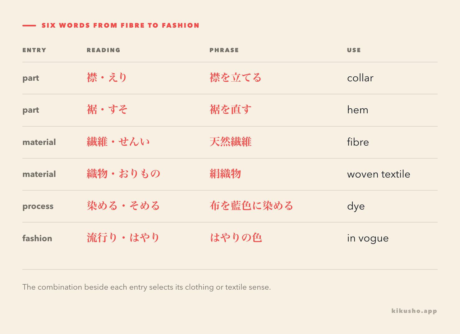 A six-row grid pairs 襟, 裾, 繊維, 織物, 染める and 流行り with their readings and natural combinations.
