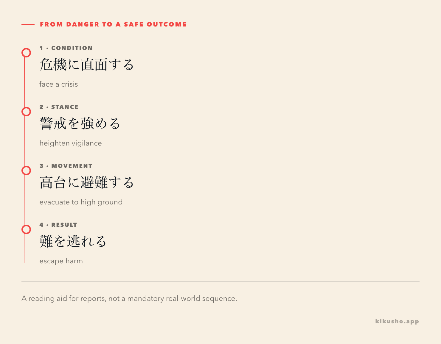 A four-step ladder follows a situation from 危機 through 警戒 and 避難 to 逃れる.