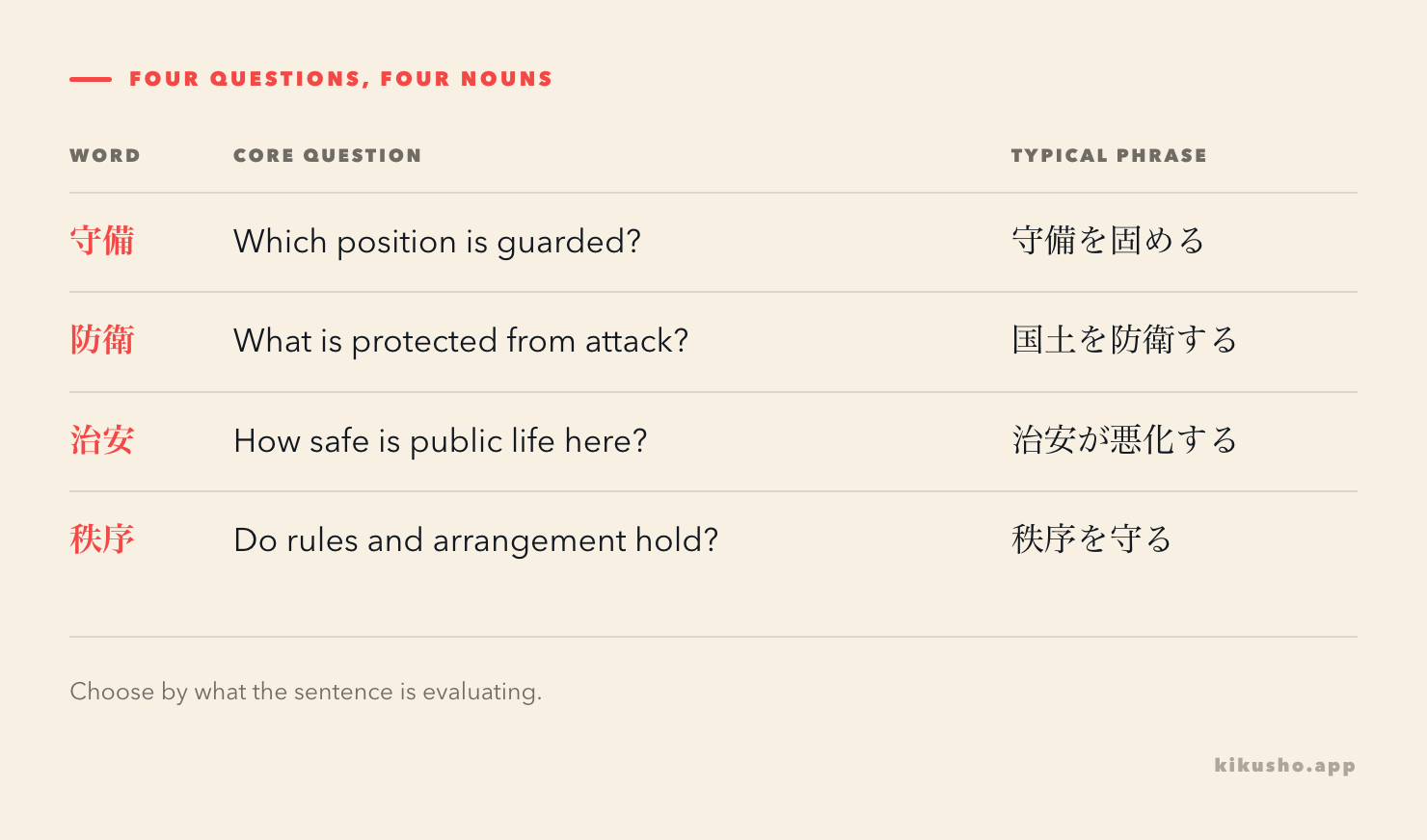 A four-row grid separates 守備, 防衛, 治安 and 秩序 by the question each one answers.
