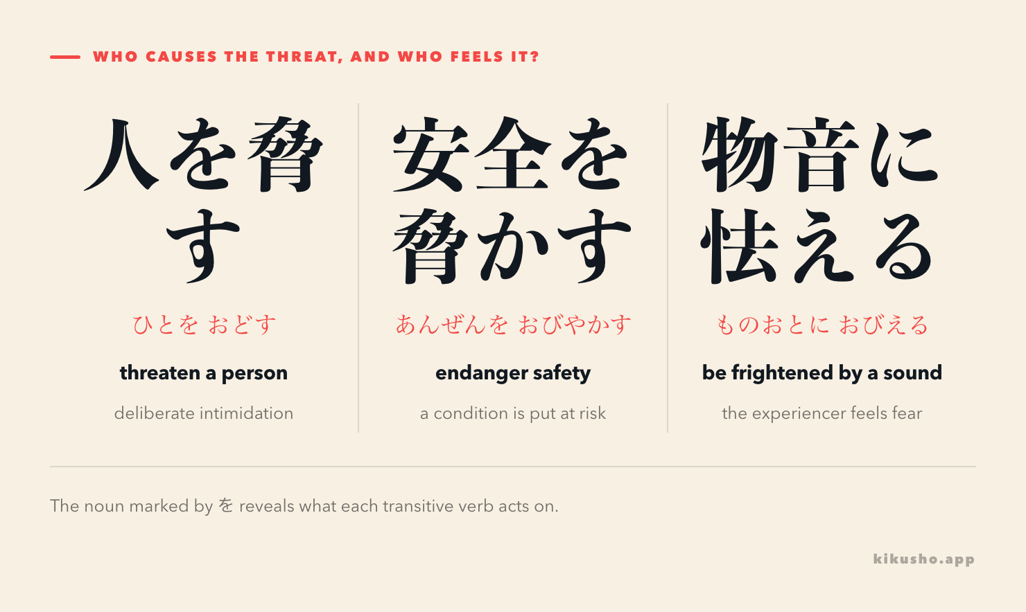 Three panels assign different roles to 脅す, 脅かす and 怯える.