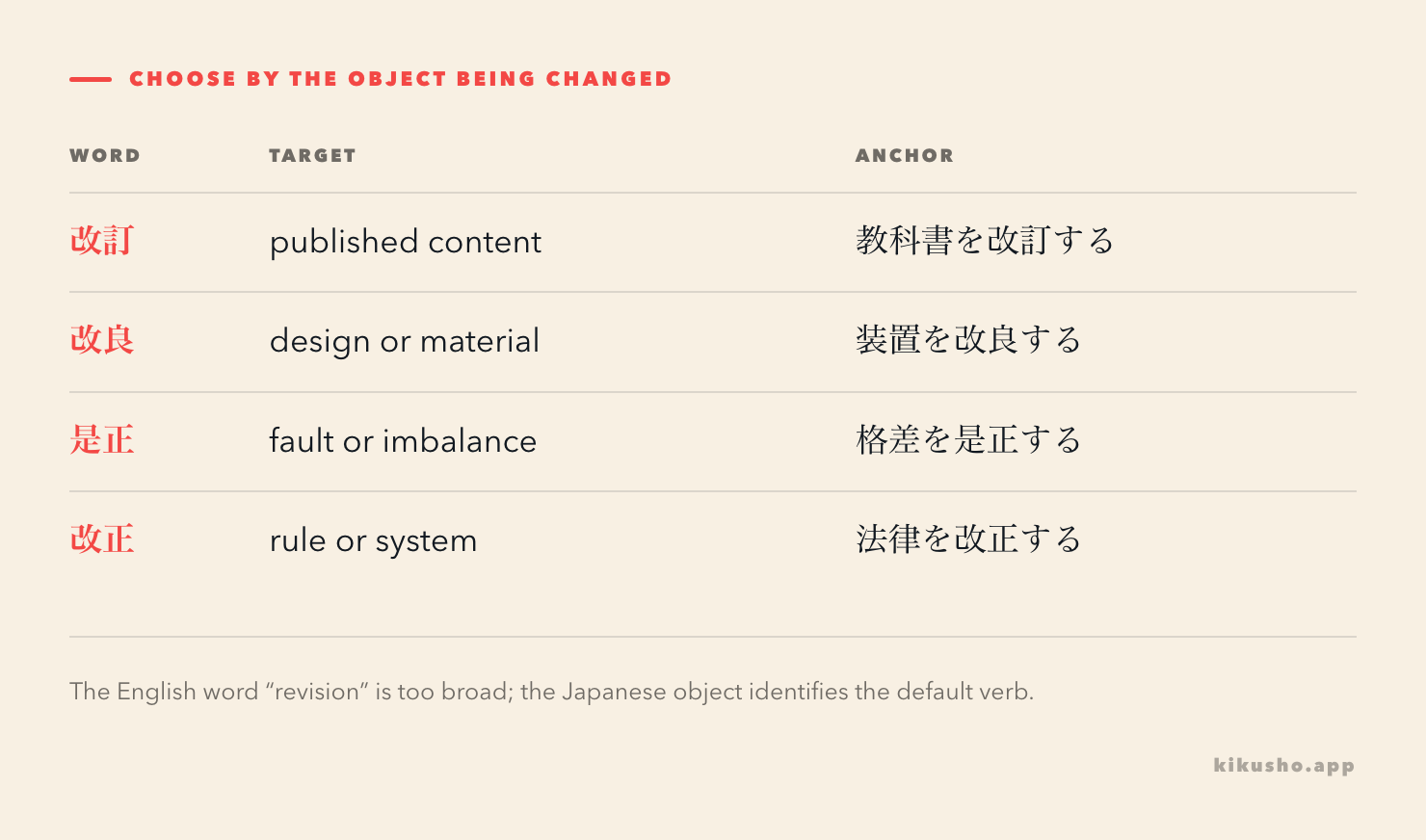 Four rows match 改訂, 改良, 是正 and 改正 with the object each change word naturally selects.