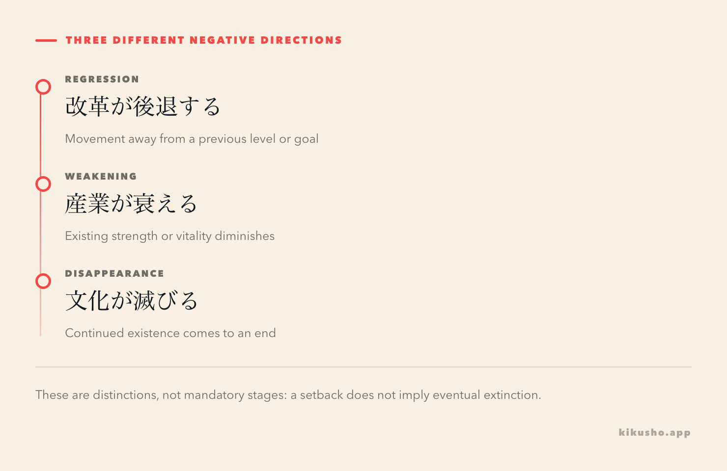 A vertical guide distinguishes reform regression with 後退, loss of industrial vitality with 衰える and cultural disappearance with 滅びる.