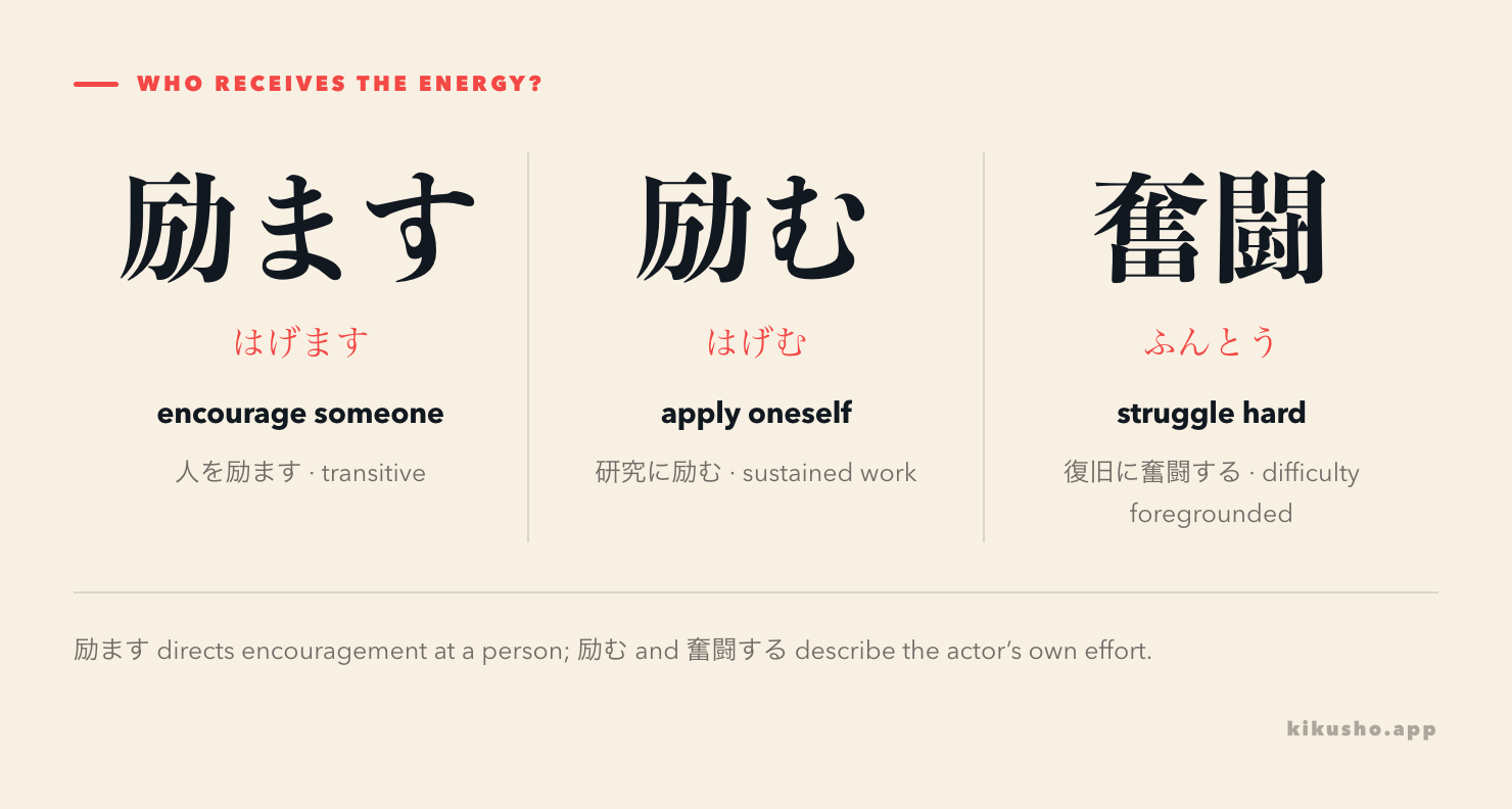 Three panels contrast 励ます for encouraging someone, 励む for sustained application and 奮闘 for forceful struggle.