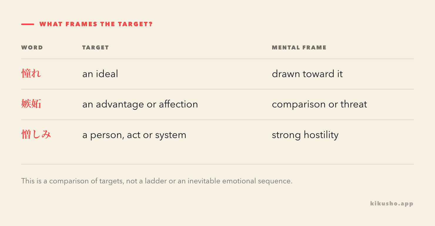 A comparison grid separates aspiration, jealousy and hatred by their typical target and mental frame.