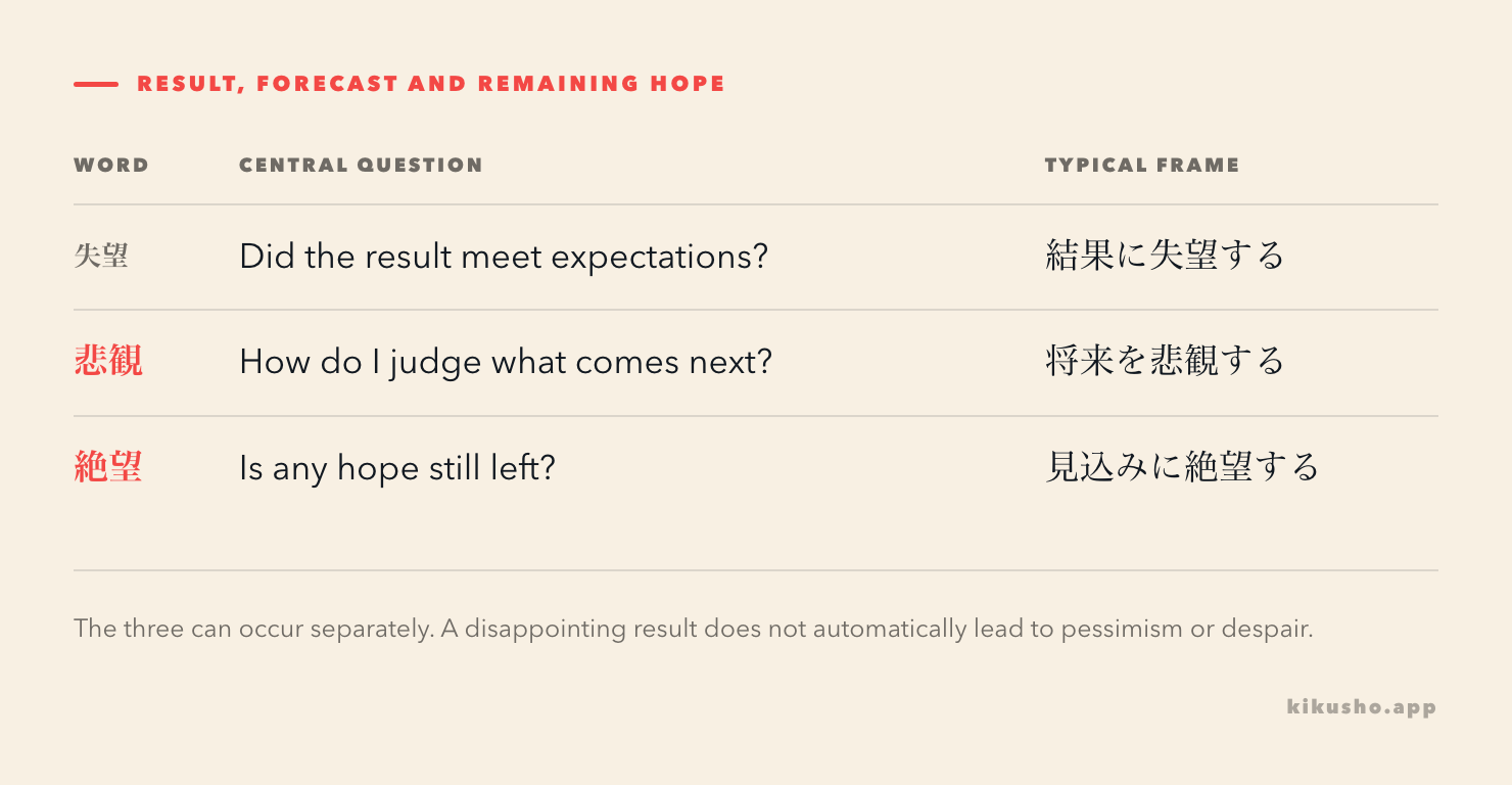 A three-row grid distinguishes an unmet expectation, a negative forecast and the loss of hope.