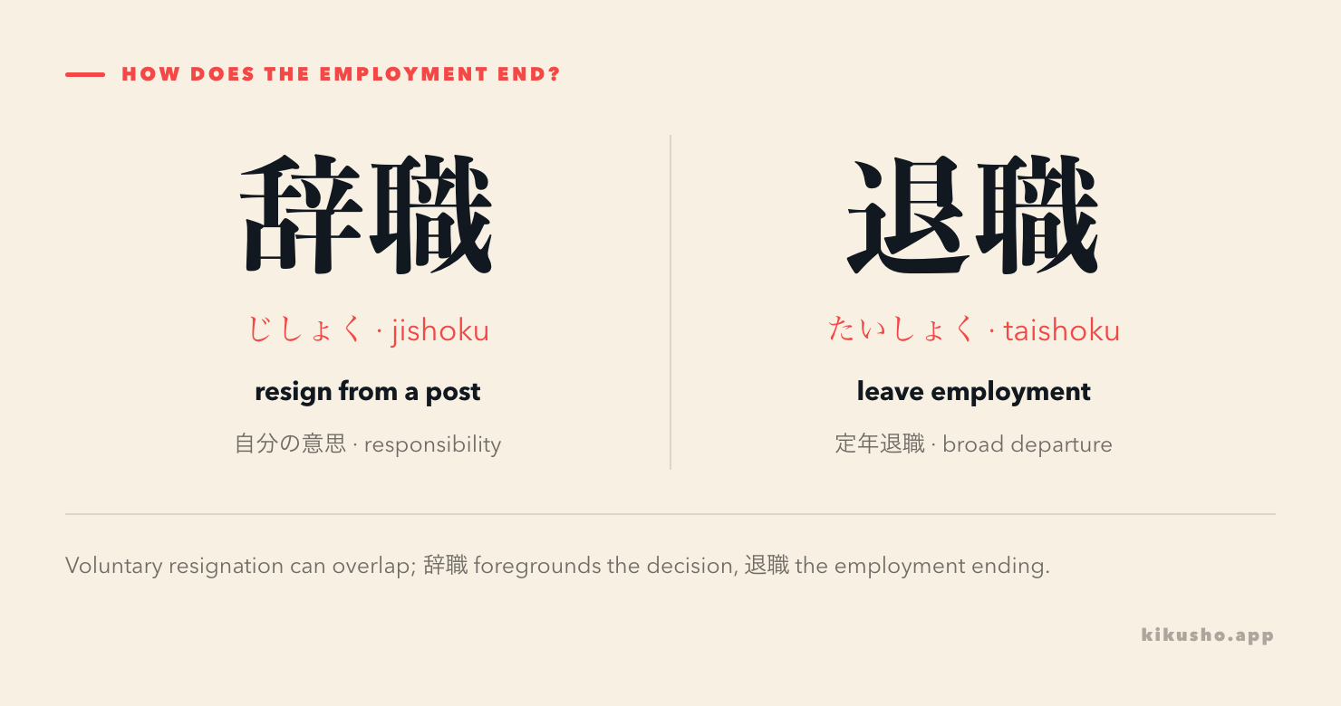 A two-panel comparison shows 辞職 as voluntary resignation from a post and 退職 as the broader end of employment.