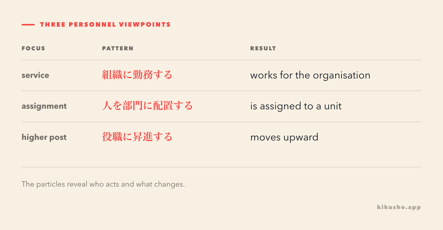 A grid compares the case patterns and viewpoints of 勤務, 配置 and 昇進.