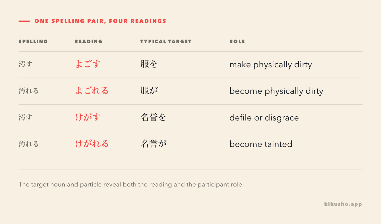 The spelling 汚す or 汚れる takes a physical-dirt reading with よごす・よごれる and a defilement reading with けがす・けがれる.