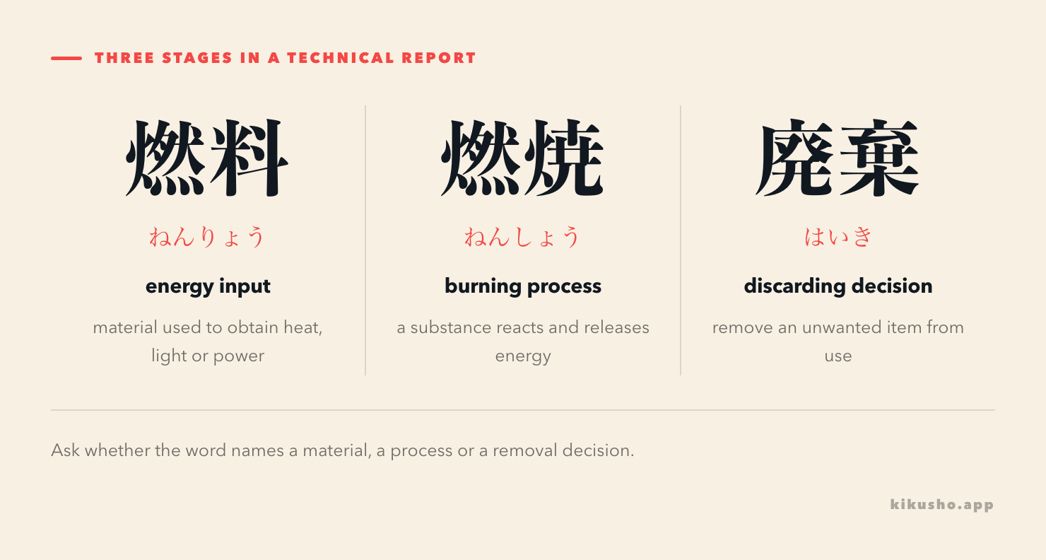 燃料 is an energy input, 燃焼 is the burning process, and 廃棄 is a decision to remove something from use.