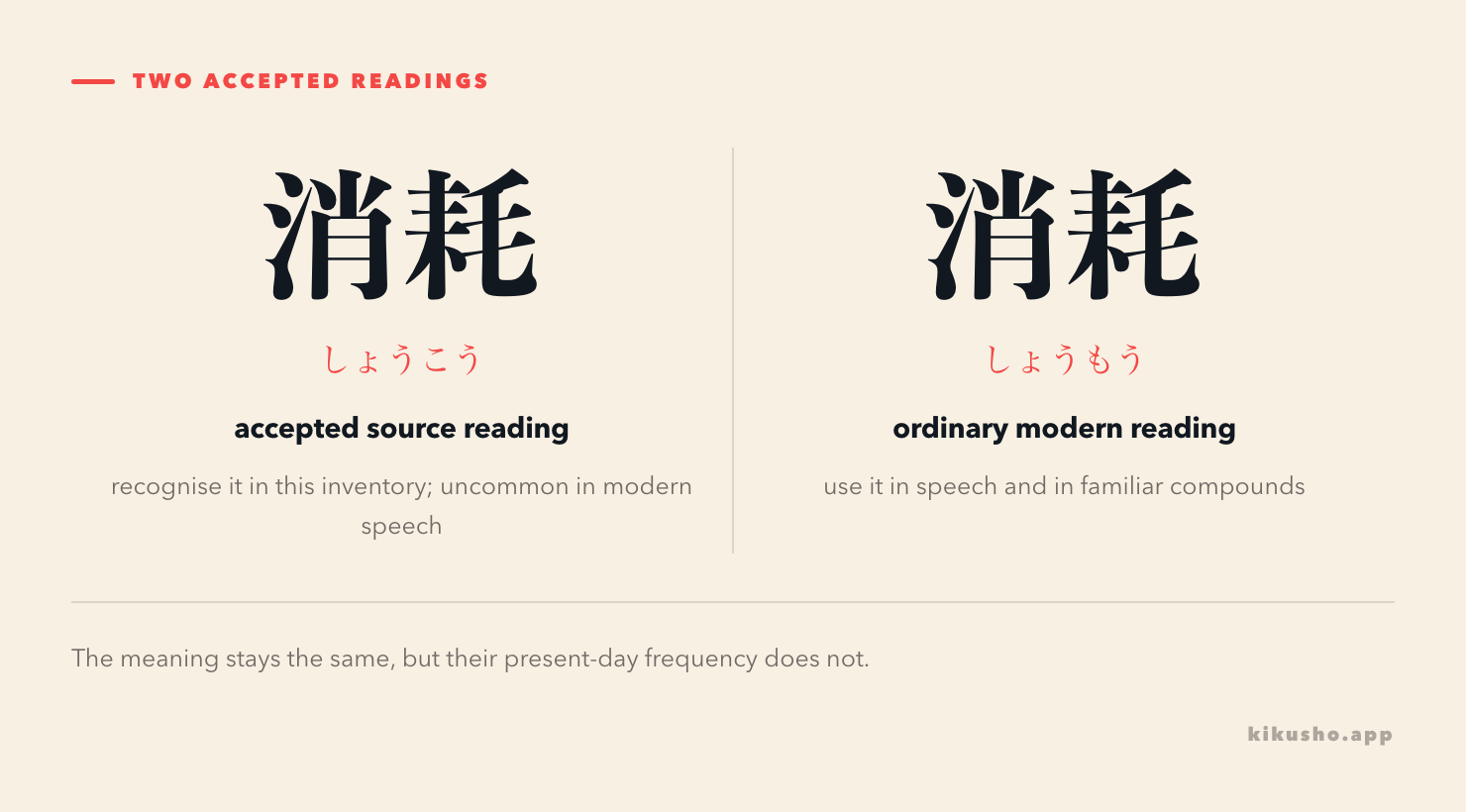 消耗 has the accepted reading しょうこう, while しょうもう is the ordinary modern reading learners will normally say.