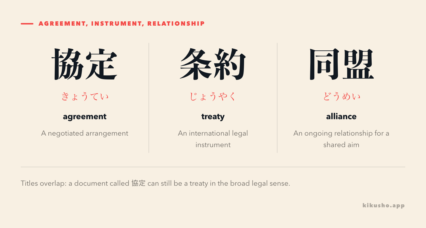 Three panels distinguish an agreement, a treaty and an alliance.