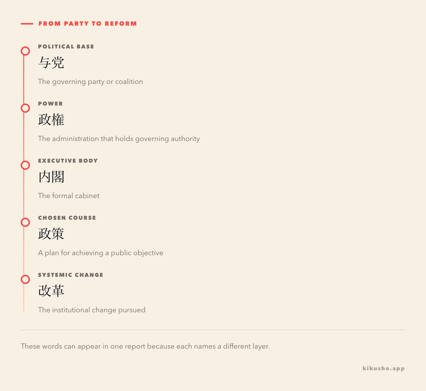 A five-step rail separates the party, administration, cabinet, policy and reform.