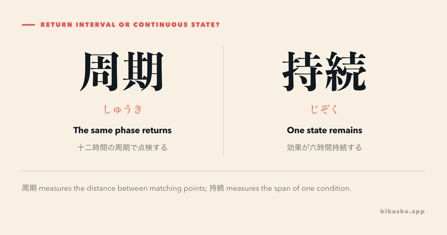 A cycle returns to the same phase after a measured interval, while a sustained state continues across the whole interval.