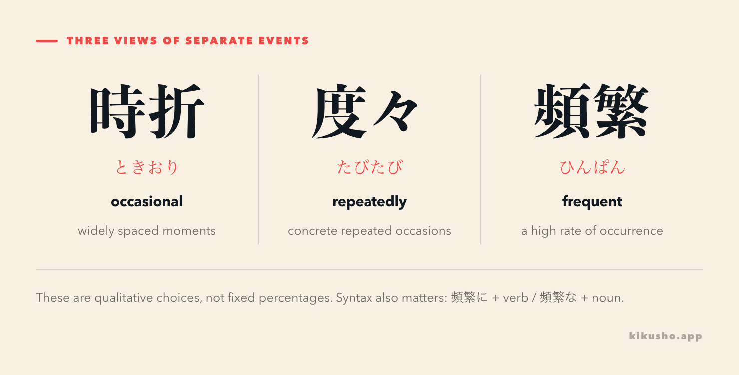 A frequency comparison showing widely spaced 時折 events, repeated 度々 occasions and dense 頻繁 occurrence, with their common sentence patterns.