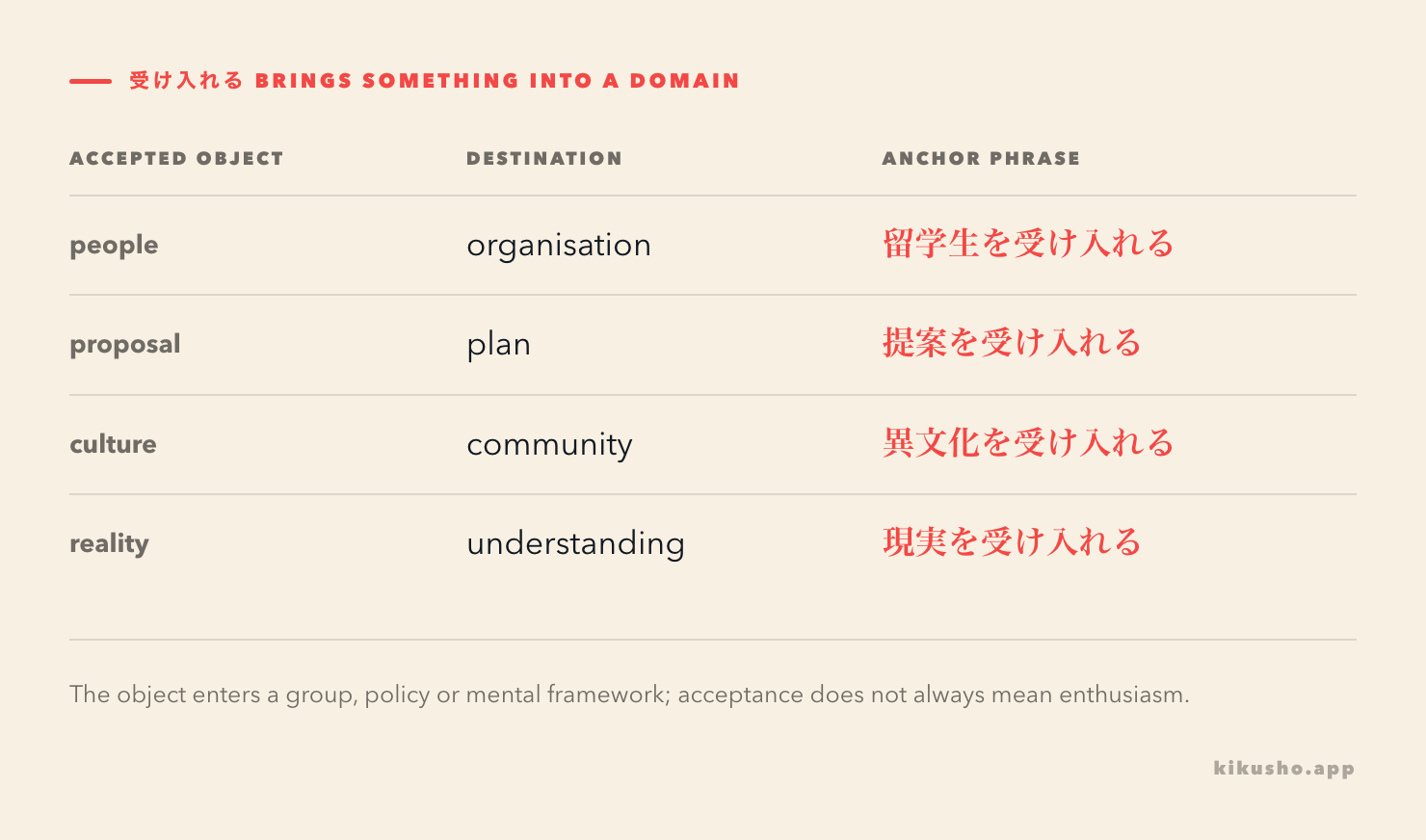 A grid shows people, proposals and circumstances entering an organisation, policy or mental framework through 受け入れる.