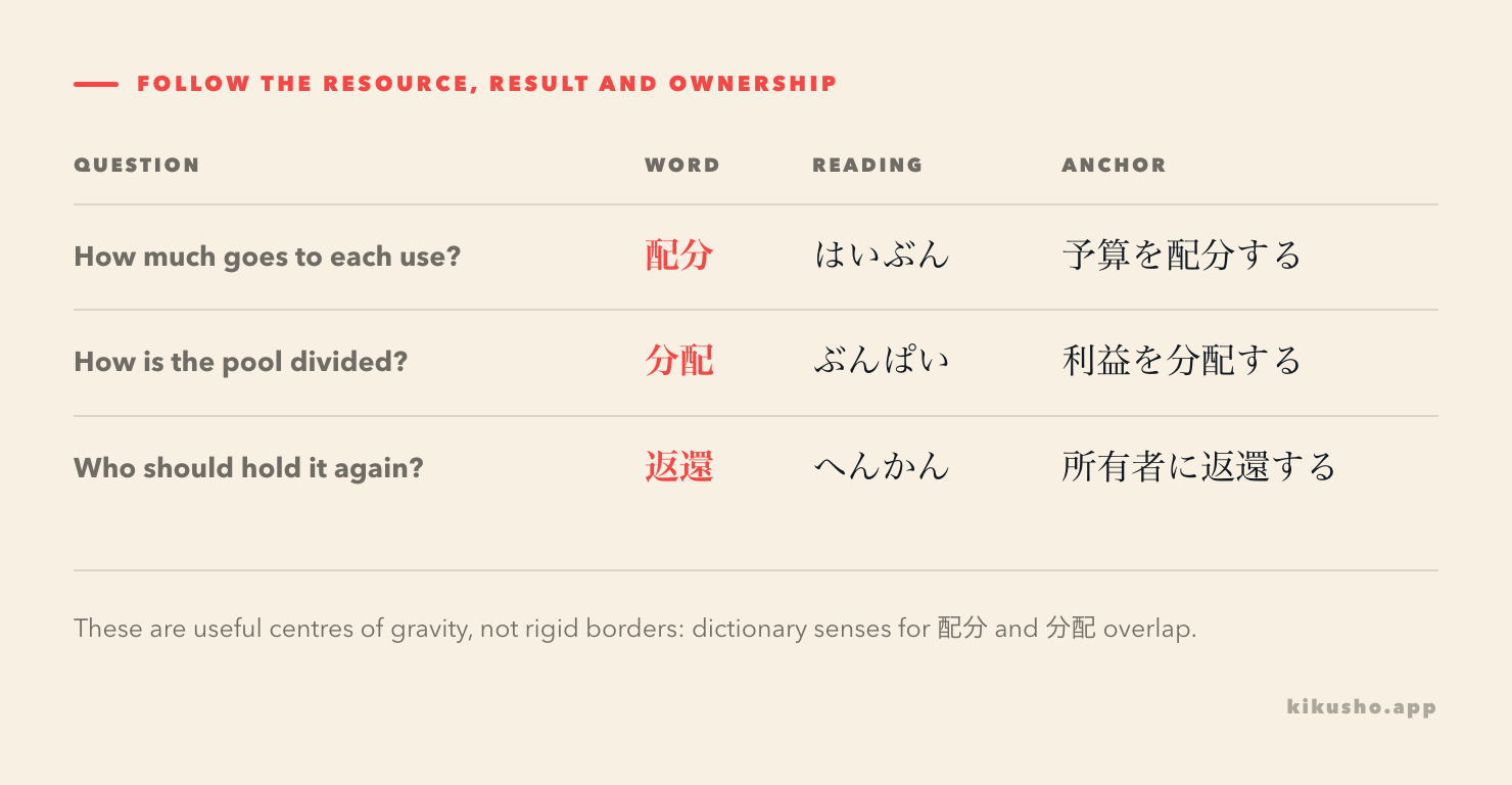 A grid follows a resource from planned 配分 through recipient-facing 分配 to formal 返還 to its prior holder.