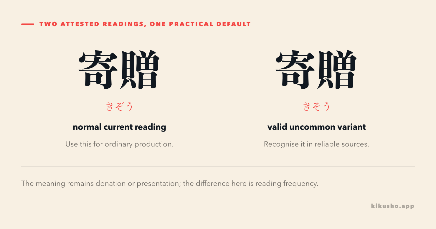 Two panels show きぞう as the normal current reading and きそう as a valid uncommon variant of 寄贈.