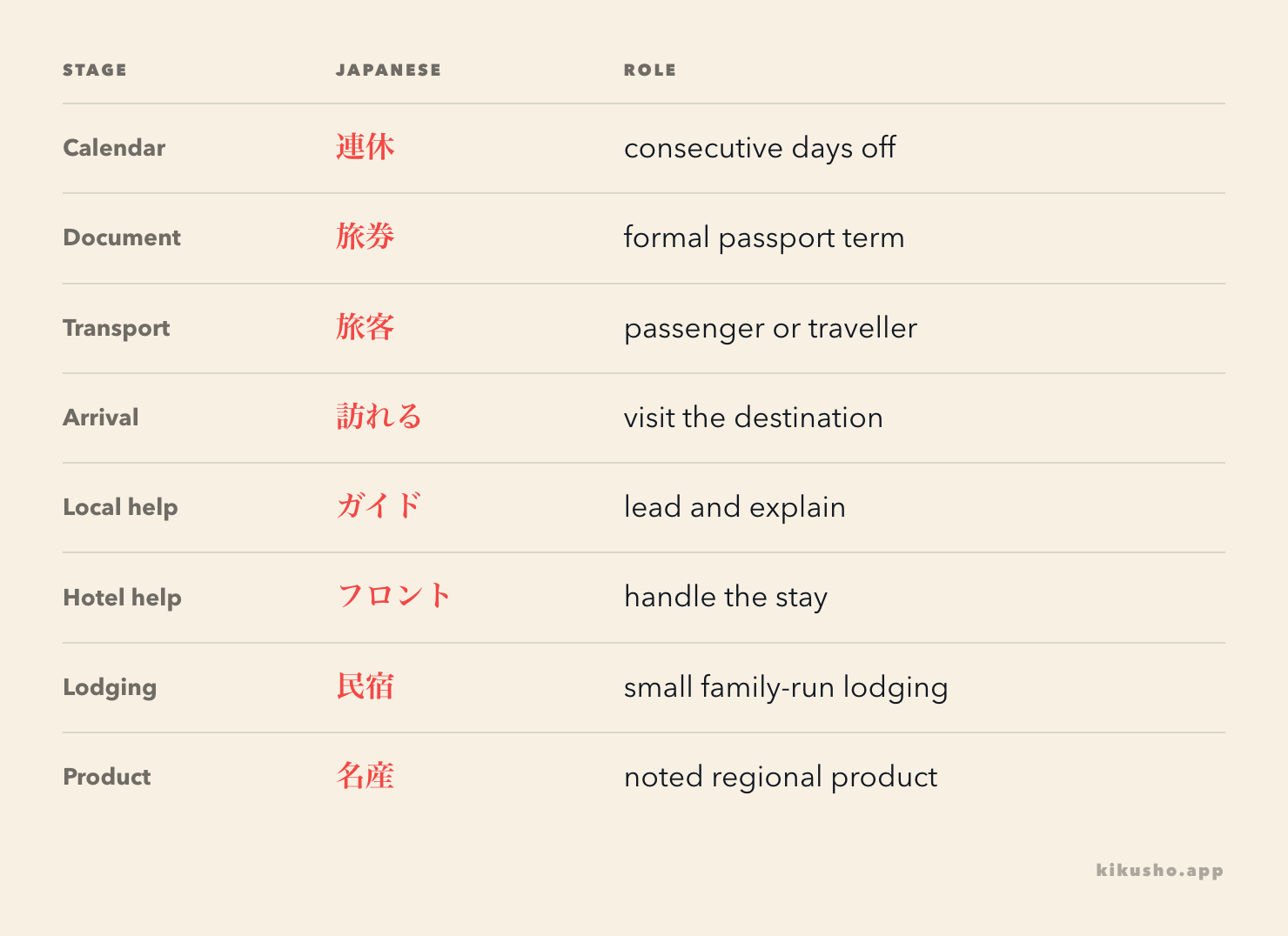Eight N1 travel words arranged by planning, entry, transport, arrival, guidance, hotel service, lodging and local product.