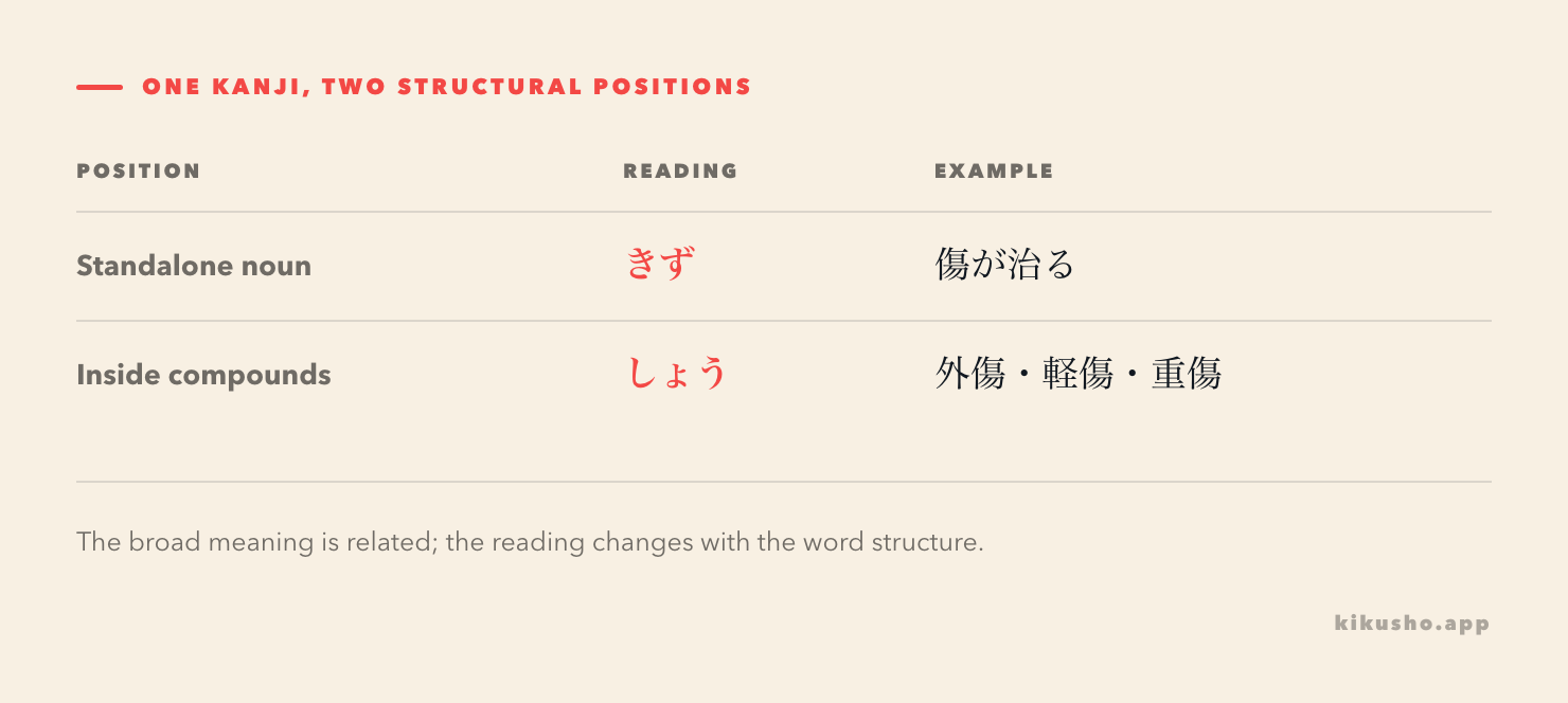 The kanji 傷 changes from the standalone noun きず to the on-reading しょう inside formal injury compounds.