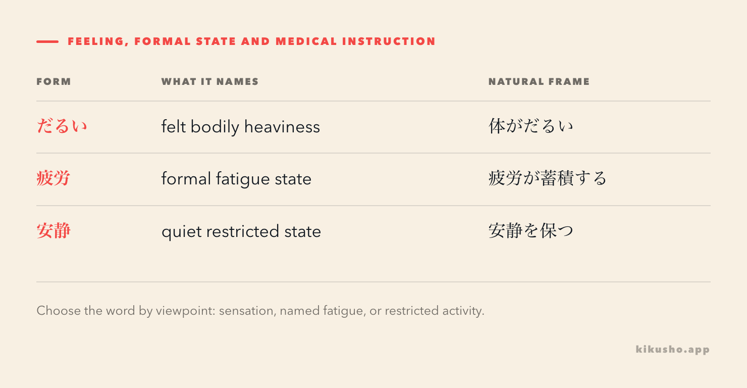 A three-column map separates the felt heaviness だるい, the formal fatigue state 疲労 and the activity restriction 安静.
