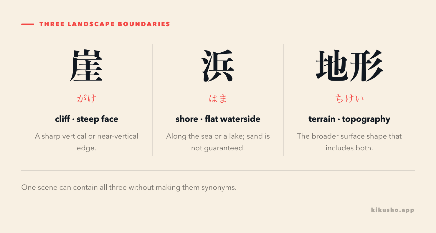崖, 浜 and 地形 compared as a steep face, a flat waterside area and the broader surface shape.